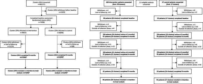 Implementing work-related Mental-health guidelines in general PRacticE (IMPRovE): findings of a parallel cluster randomised controlled trial.