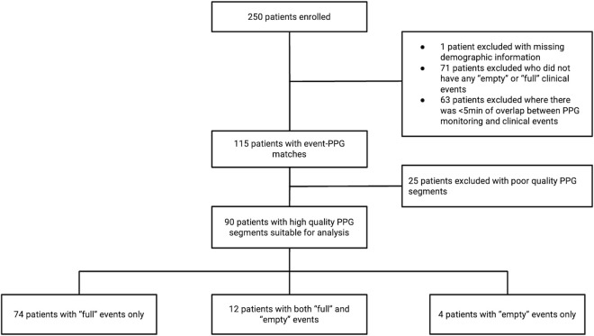 An artificial intelligence-based approach to identify volume status in patients with severe dengue using wearable PPG data.