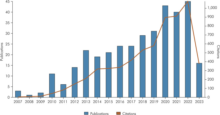 What are the global trends in research on resin infiltration in dentistry? An altmetric and bibliometric analysis.