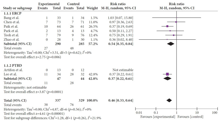 Efficacy of endoscopic ultrasound-guided biliary drainage of malignant biliary obstruction: a systematic review and meta-analysis of randomized controlled trials.