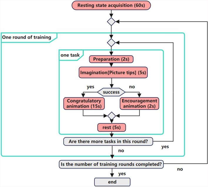 Effects and neural mechanisms of a brain-computer interface-controlled soft robotic glove on upper limb function in patients with subacute stroke: a randomized controlled fNIRS study.