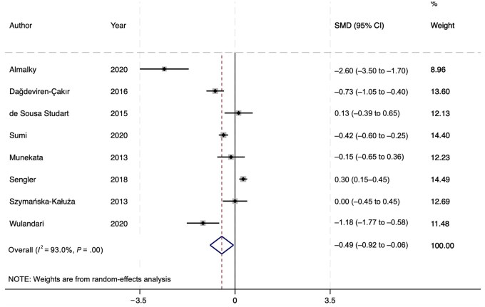 Vitamin D as a Modifiable Risk Factor for Juvenile Idiopathic Arthritis: A Systematic Review and Meta-analysis of Observational Studies Comparing Baseline Vitamin D in Children with JIA to Individuals Without.