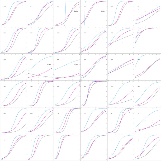 Overestimation of variability in ensembles of color value and size