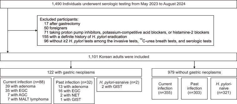 A Prospective Study on the Detection of Gastric Neoplasms Using Pepsinogen and Gastrin-17 Levels.