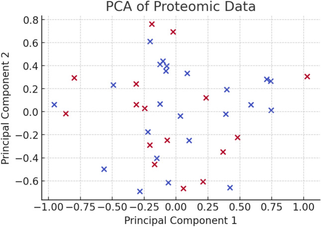 A quantum machine learning framework for predicting drug sensitivity in multiple myeloma using proteomic data.