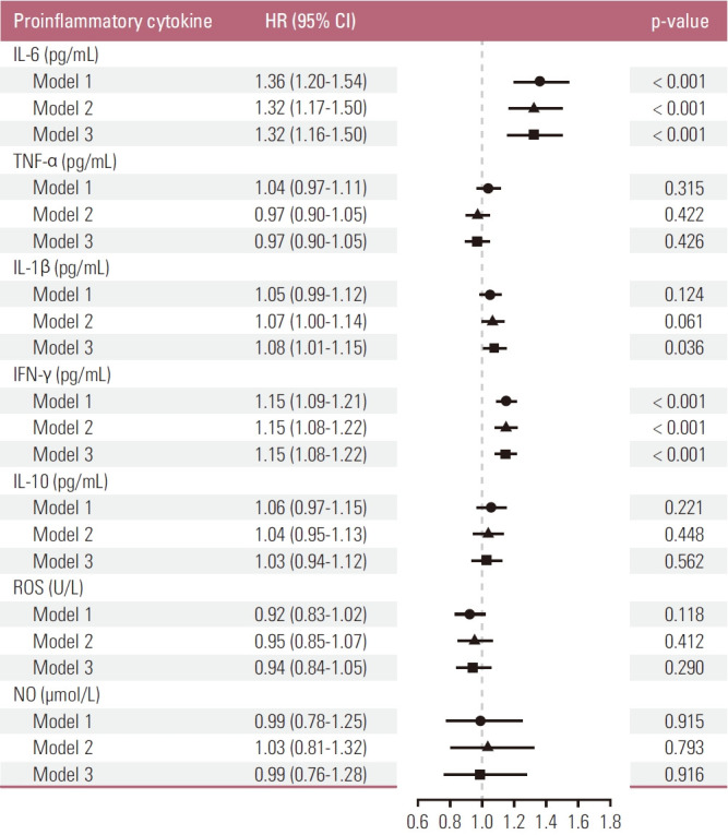Association of Pro-inflammatory Cytokines with Gastric Cancer Risk: A Case-Cohort Study.