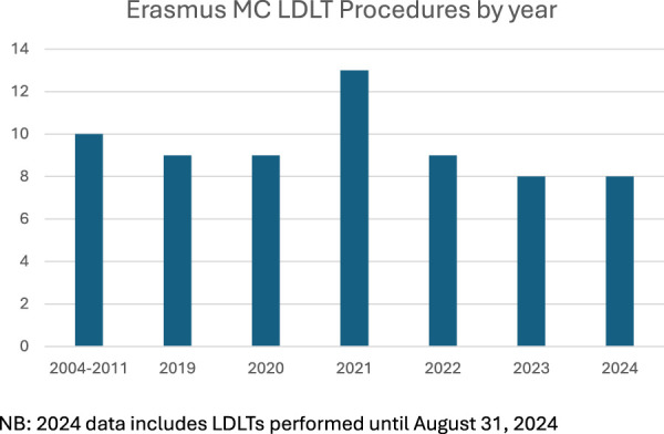 Developing an Adult Living Donor Liver Transplant Program in Western Europe: The Rotterdam Experience.