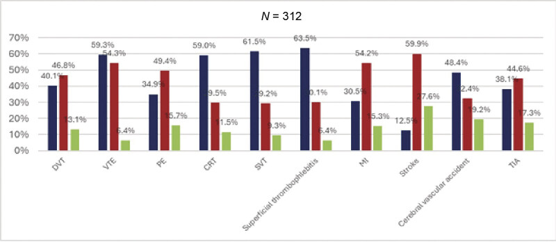 Patient's Awareness of Cancer-Associated Thrombosis: A Canadian Nationwide Survey.