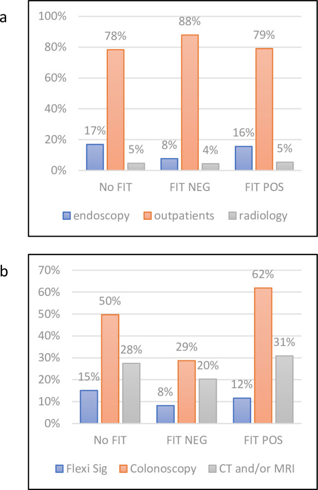 Triaging colorectal urgent referrals in the COVID-19 era using faecal immunochemical testing: a prospective UK real-world multicentre cohort study.