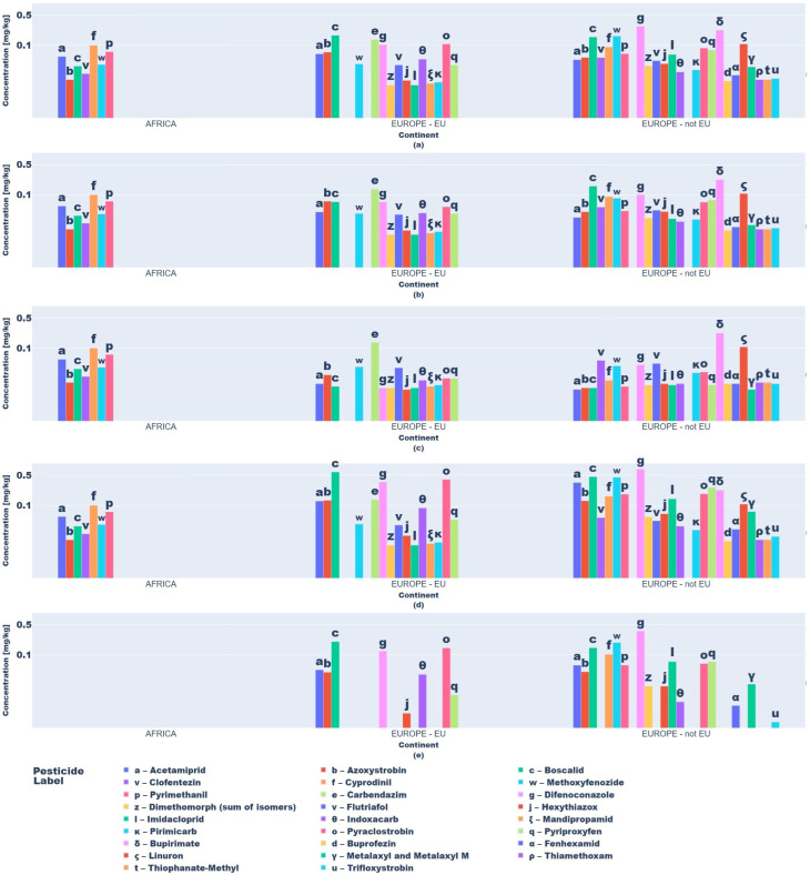 Pesticide Surveillance in Fruits and Vegetables from Romanian Supply: A Data-Driven Approach.