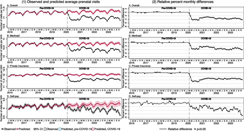 Changes in the utilization of prenatal and delivery services in the United States prior to, during, and after the COVID-19 pandemic.