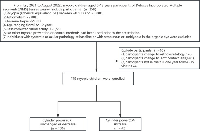 Association between myopia progression and cylinder power progression in defocus incorporated multiple segments lens wearers.