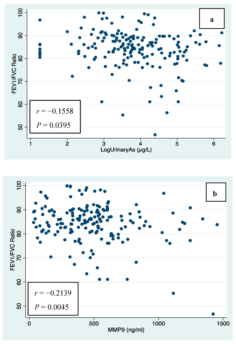 Environmental Arsenic Exposure, Biomarkers and Lung Function in Children from Yaqui Communities in Sonora, Mexico.