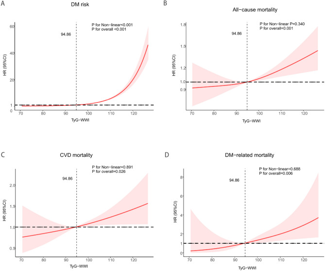 Triglyceride glucose-weight-adjusted waist index (TyG-WWI): the best predictor of diabetes mellitus and mortality risks among TyG and TyG-derived indices.