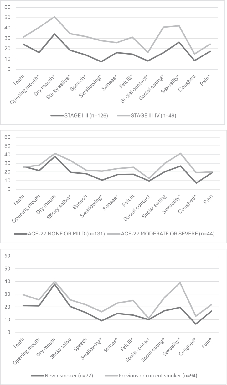 Risk factors for early mortality and impaired quality of life in oral cavity cancer - head and neck cancer register study.