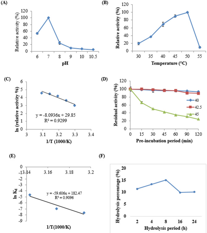 Protease production by Serratia liquefaciens NRC1 using fish gut waste as a sustainable approach to antimicrobial peptide generation and combating Candida auris acquired resistance.