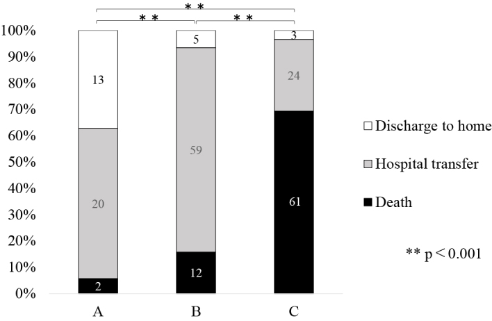 Factors and Outcomes Attributable to Weaning and Decannulation from Ventilation after Tracheostomy.