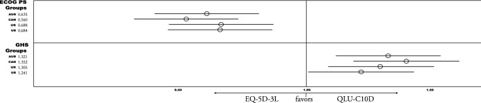 Cancer-specific utility: clinical validation of the EORTC QLU-C10D in patients with glioblastoma.