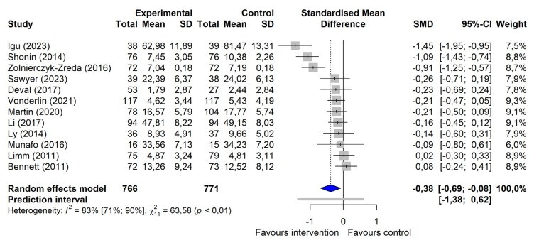 Effectiveness of leader-targeted stress management interventions: A systematic review and meta-analysis.