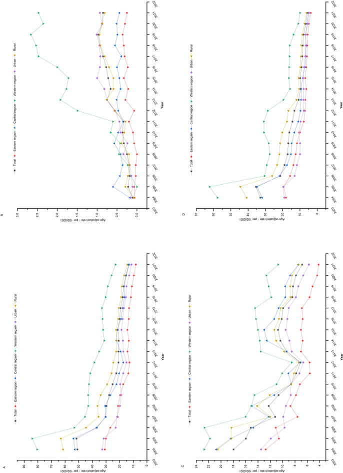 Analysis of regional characteristics in mortality trends of three chronic infectious diseases among the elderly in China, 2004-2021.