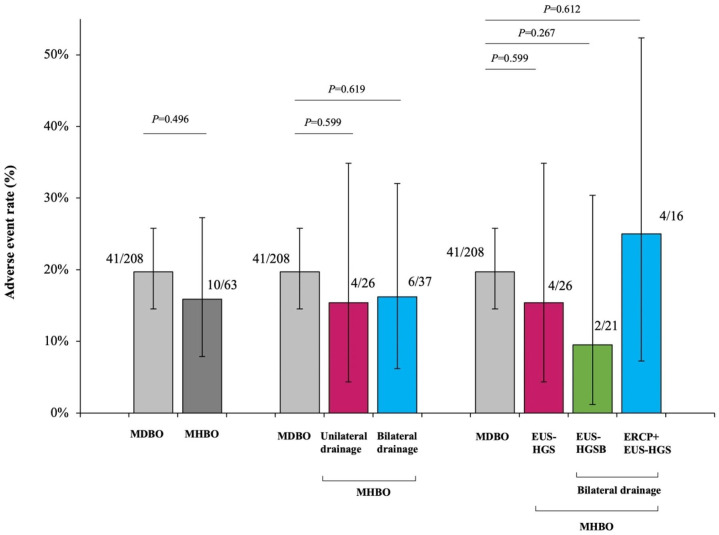 Clinical outcomes of endoscopic ultrasound-guided hepaticogastrostomy-based internal drainage for unresectable malignant hilar biliary obstruction: a comprehensive evaluation with malignant distal biliary obstruction.