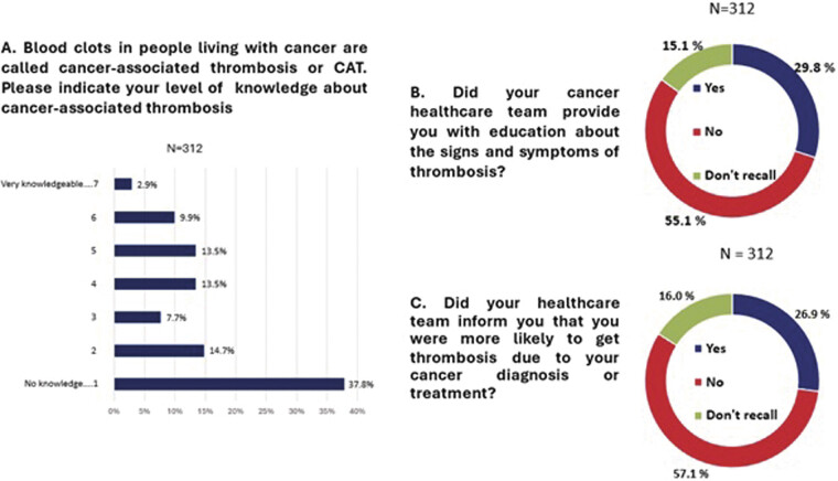 Patient's Awareness of Cancer-Associated Thrombosis: A Canadian Nationwide Survey.