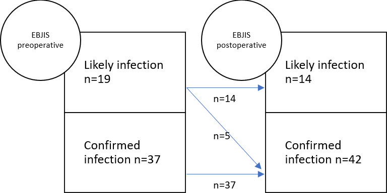 One-stage knee replacement shows similar healing rates in patients with negative or positive preoperative cultures: a retrospective cohort study.