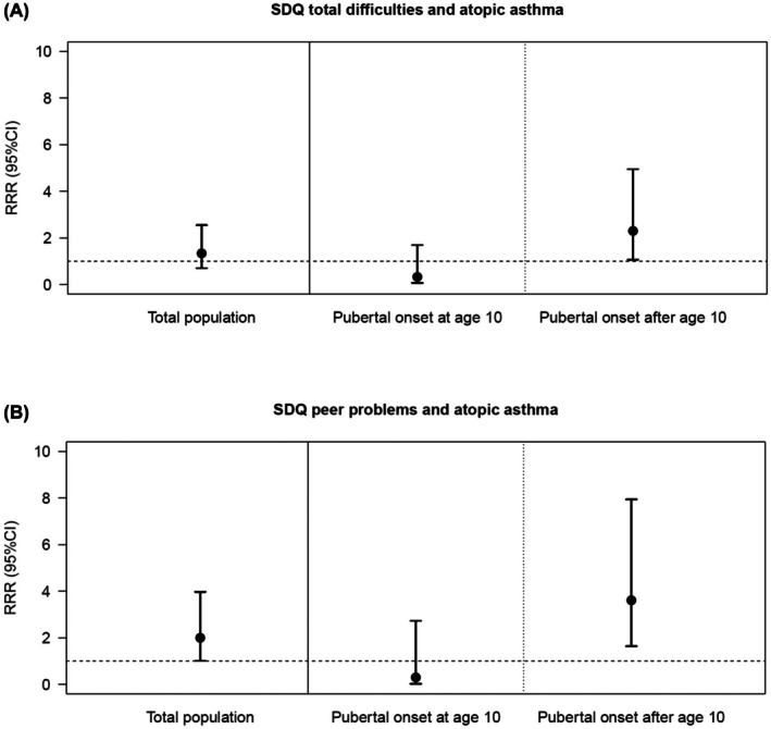 Prospective association between psychopathological symptoms in childhood and asthma in adolescence: Results from the GINIplus and LISA birth cohort studies.
