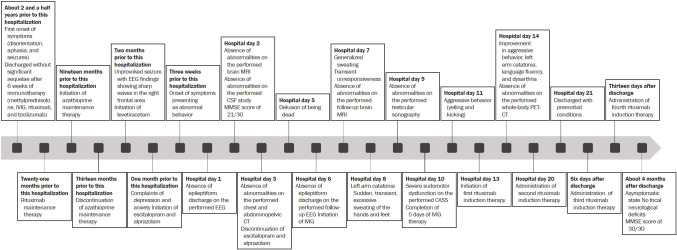 A case report of anti-N-methyl-ᴅ-aspartate receptor encephalitis: prioritizing clinical symptoms over diagnostic test results.