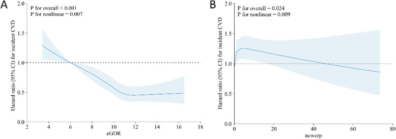 The effects of estimated glucose disposal rate and high sensitivity C-reactive protein on risk of incident cardiovascular diseases in middle-aged and elderly Chinese adults: a nationwide prospective cohort study.