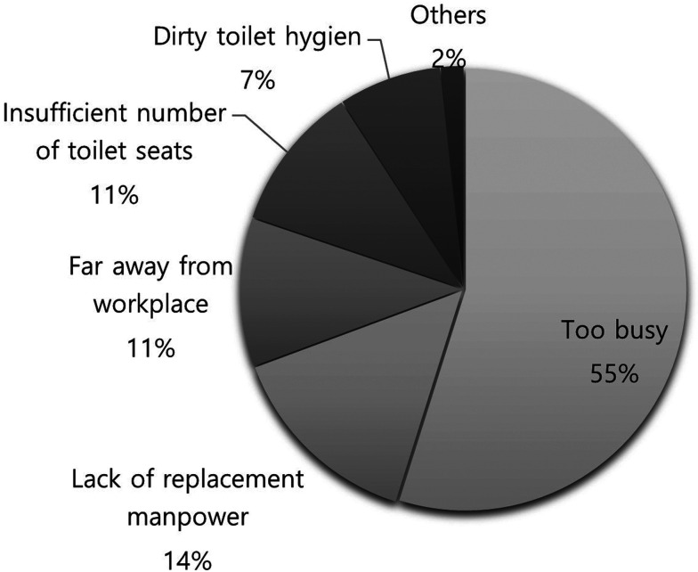 Association of workplace toilet access with urinary tract symptoms and productivity loss among female workers.