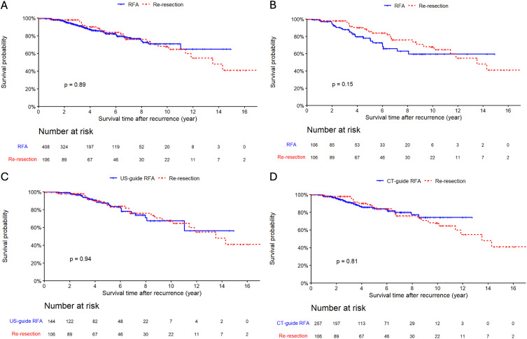 Comparison of Long-Term Outcomes Between Repeated Hepatic Resection and Radiofrequency Ablation in Patients with Small Recurrent Hepatocellular Carcinoma After Initial Curative Resection: A Propensity Score Matched Study.
