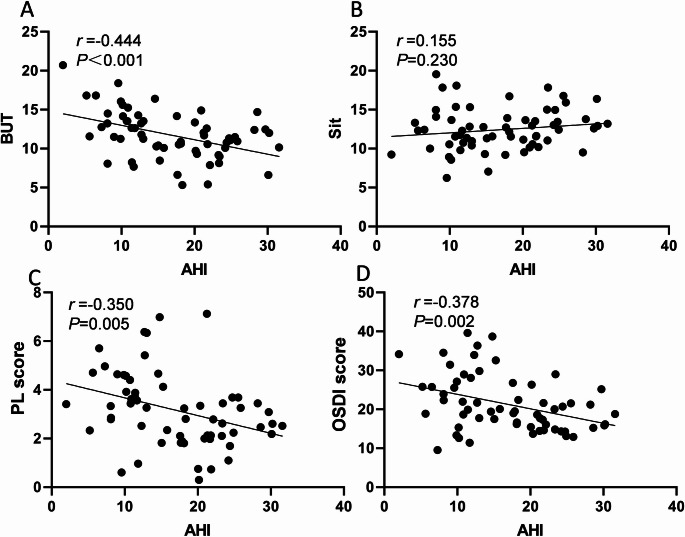 The effect of mask usage on dry eye symptoms and meibomian gland function in OSAS patients: an observational study.