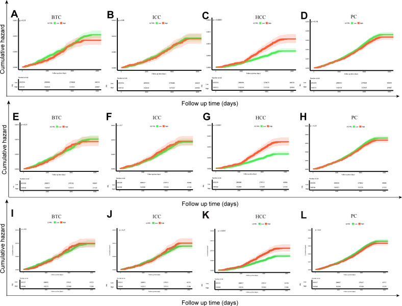 Liver diseases, transaminases, and hepatobiliary-pancreatic cancer risk: a cohort and Mendelian randomisation study using data from UK Biobank.
