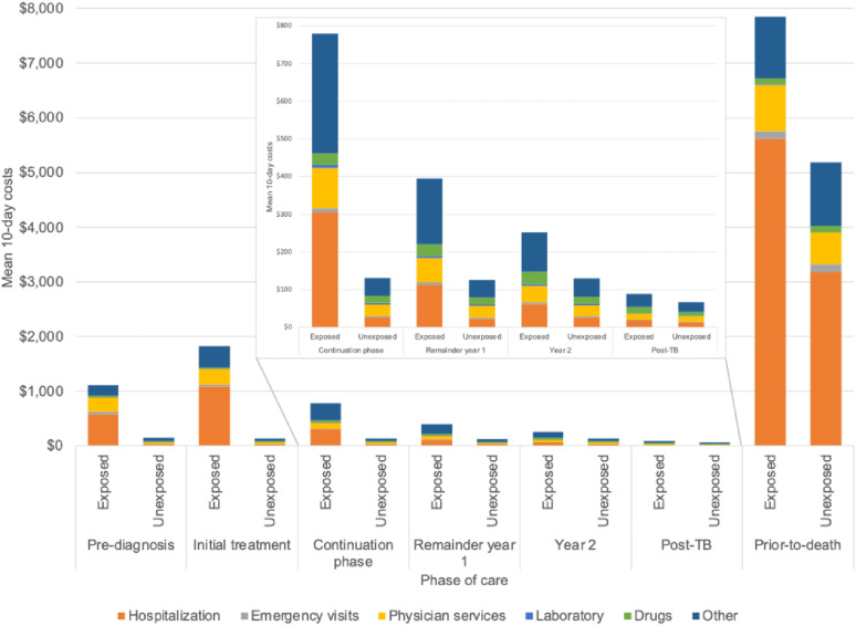 A longitudinal analysis of the economic cost of all phases of TB care in a low incidence setting.