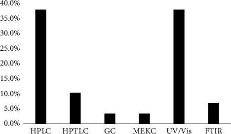Analytical Techniques for the Determination of Paracetamol and Ibuprofen Combination.