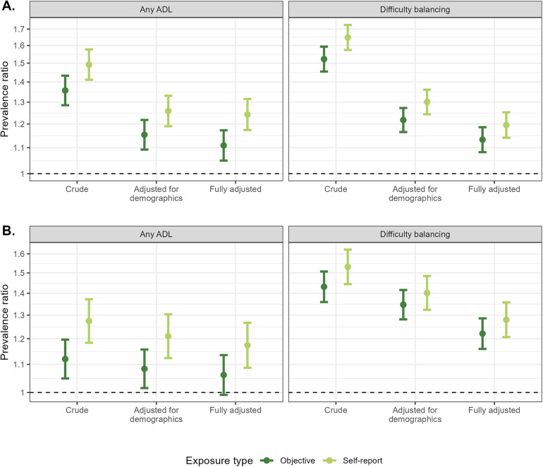 The impact of using self-report versus objective measures of cardiometabolic conditions in epidemiologic research: a case study from India using data from the longitudinal aging study in India.