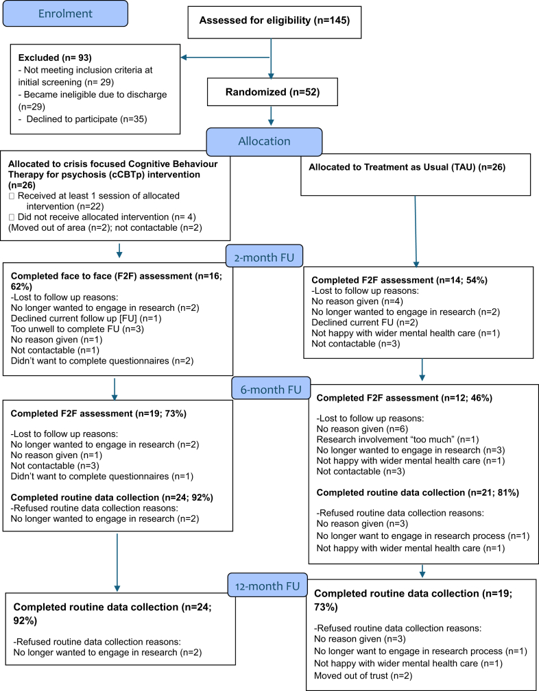 Examining the feasibility of a crisis-focused Cognitive Behaviour Therapy (CBT)-informed psychological intervention for inpatients experiencing psychosis (the CRISIS study): results from a pilot randomised controlled trial.
