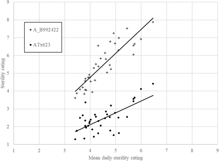 The genetic architecture of temperature-induced partial fertility restoration in A<sub>1</sub> cytoplasm in sorghum (Sorghum bicolor (L.) Moench).