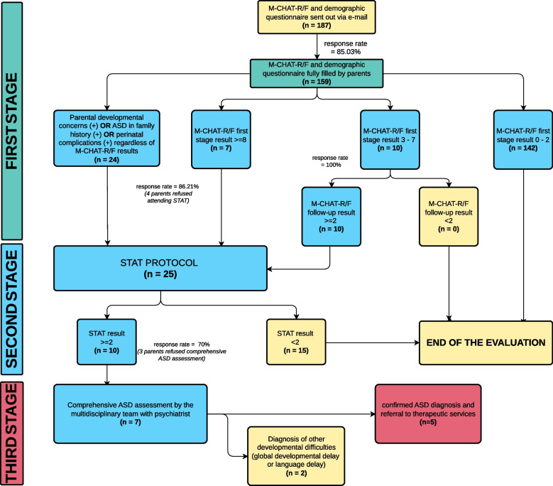 A proposed algorithm for early autism screening in Polish primary care settings - a pilot study.