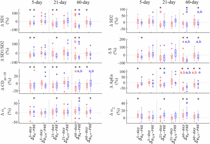 Heart rate variability adaptation due to head-down tilt bed rest: insights from pooled data of six campaigns.