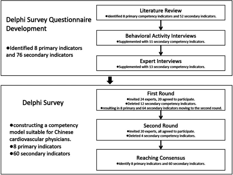 Study on the construction of a Chinese cardiovascular physician competency model.