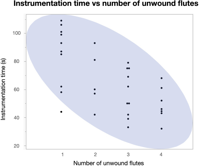 Motors vs. operators in simulated root canal shaping.