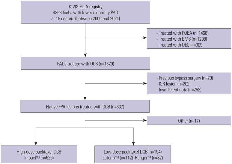 Comparison of High-Dose versus Low-Dose Paclitaxel Drug-Coated Balloons for Native Femoropopliteal Artery Disease: An Analysis of the K-VIS ELLA Registry.