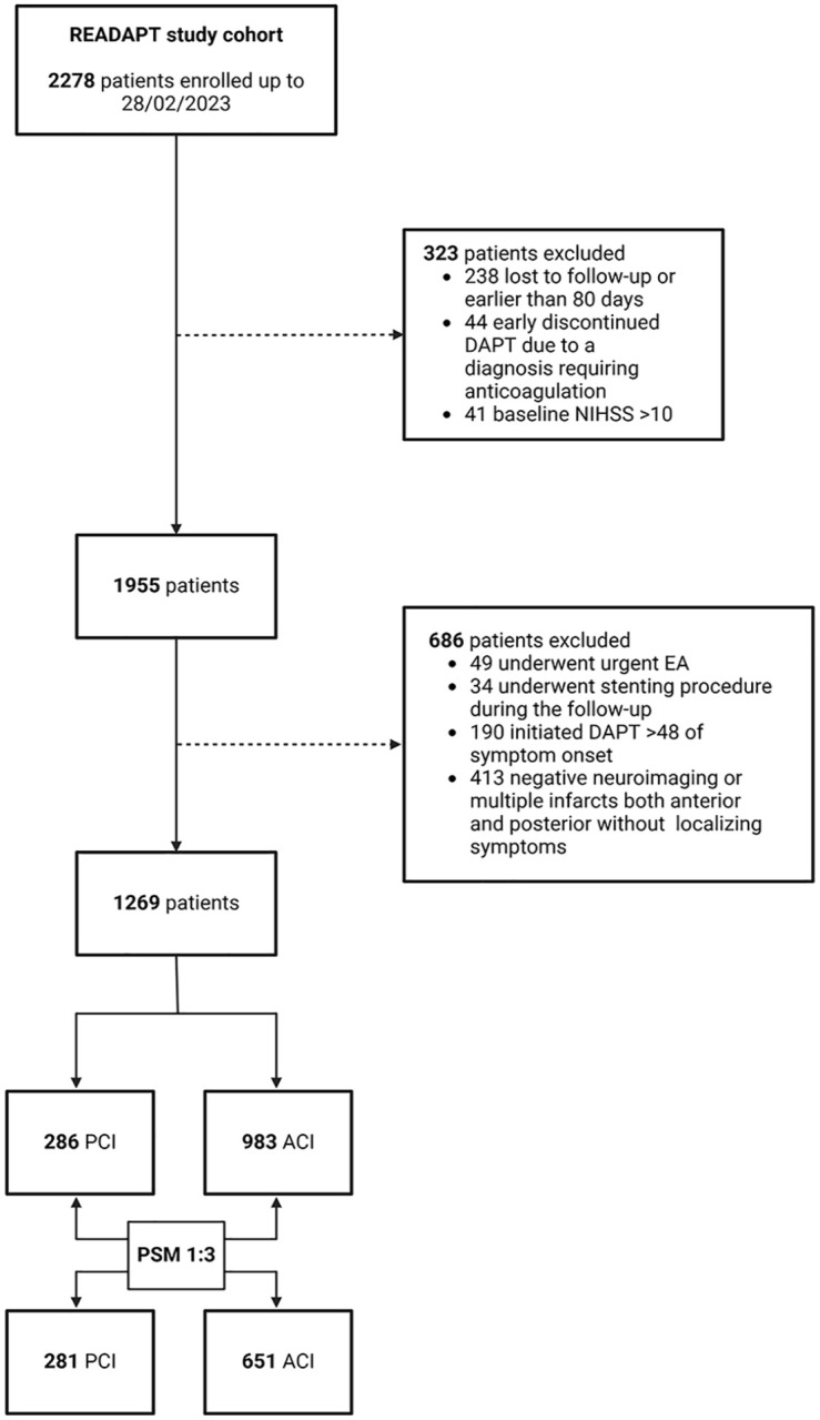 Real-world outcomes following dual antiplatelet therapy in mild-to-moderate ischemic stroke with anterior versus posterior circulation infarct: a READAPT study propensity matched analysis.