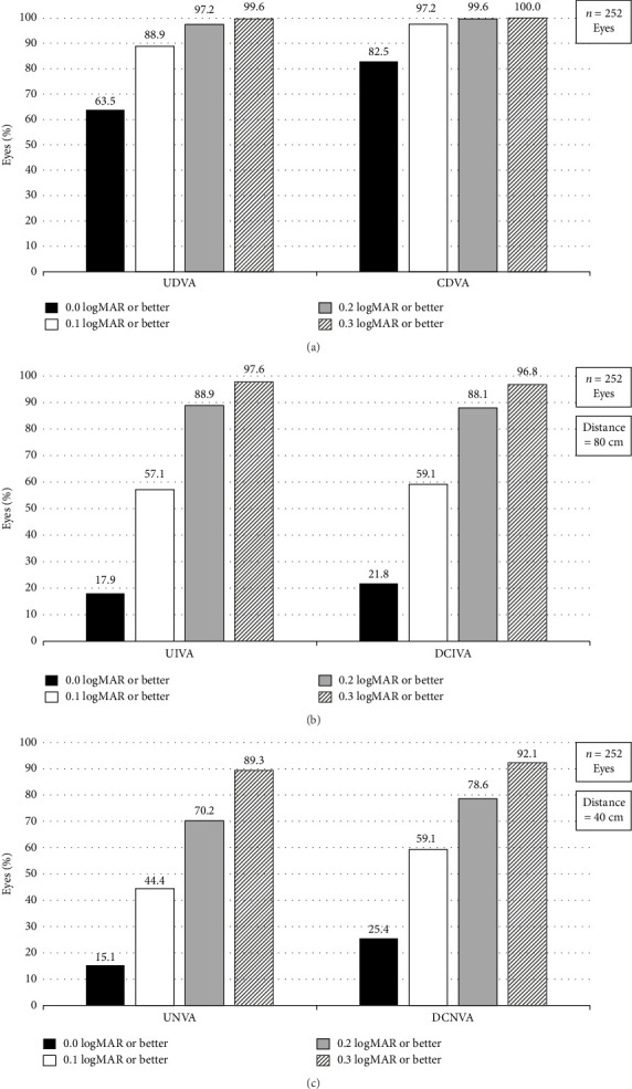 Visual Outcomes of a New Hydrophobic Trifocal Intraocular Lens in Cataract Treatment: A Prospective Clinical Study.