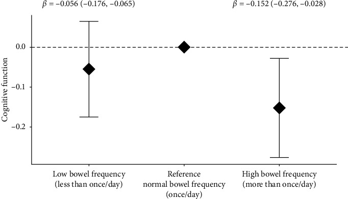 Bowel Health, Laxative Use, and Cognitive Function in Older Puerto Rican Adults.