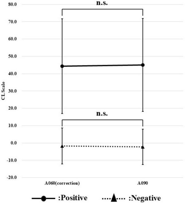 Elapsed time changes of the brain radiopharmaceutical accumulation of the amyloid PET examination using 18F-flutemetamol