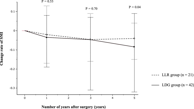 Function-preserving gastrectomy based on the sentinel node concept prevents osteosarcopenia in patients with gastric cancer.