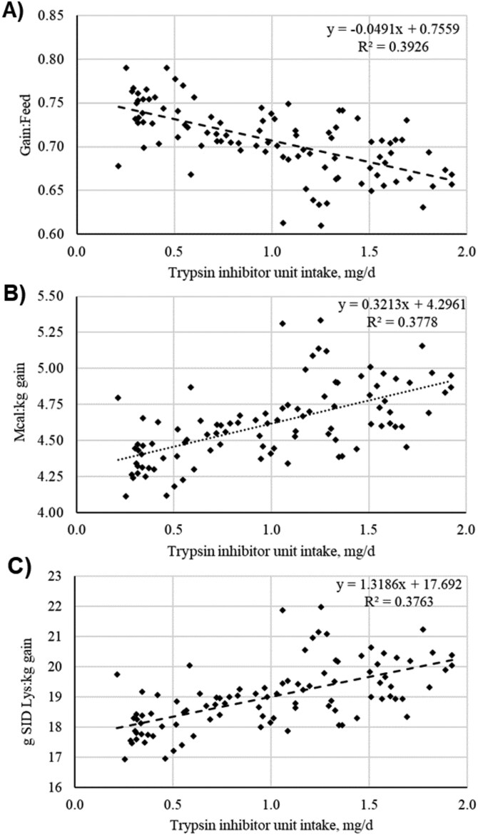 Increasing dietary soybean trypsin inhibitor protein attenuates nursery pig performance.